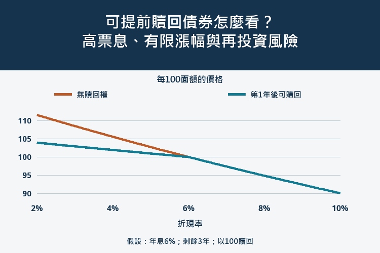 可提前贖回債券怎麼看？高票息、有限漲幅與再投資風險_1