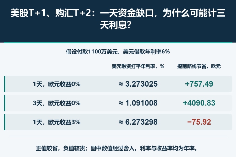 美股T+1、购汇T+2：一天资金缺口，为什么可能计三天利息？_1