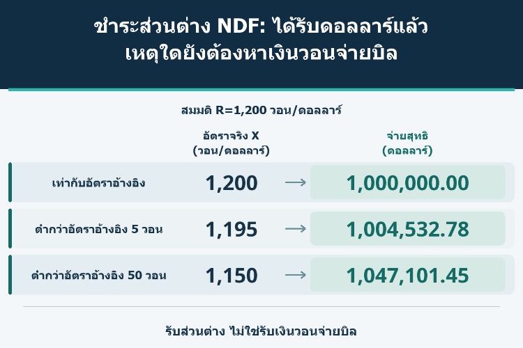 ชำระส่วนต่าง NDF: ได้รับดอลลาร์แล้ว เหตุใดยังต้องหาเงินวอนจ่ายบิล_1 ชำระส่วนต่าง NDF: ได้รับดอลลาร์แล้ว เหตุใดยังต้องหาเงินวอนจ่ายบิล_1