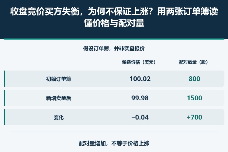 收盘竞价买方失衡,为何不保证上涨?用两张订单簿读懂价格与配对量_1 收盘竞价买方失衡,为何不保证上涨?用两张订单簿读懂价格与配对量_1