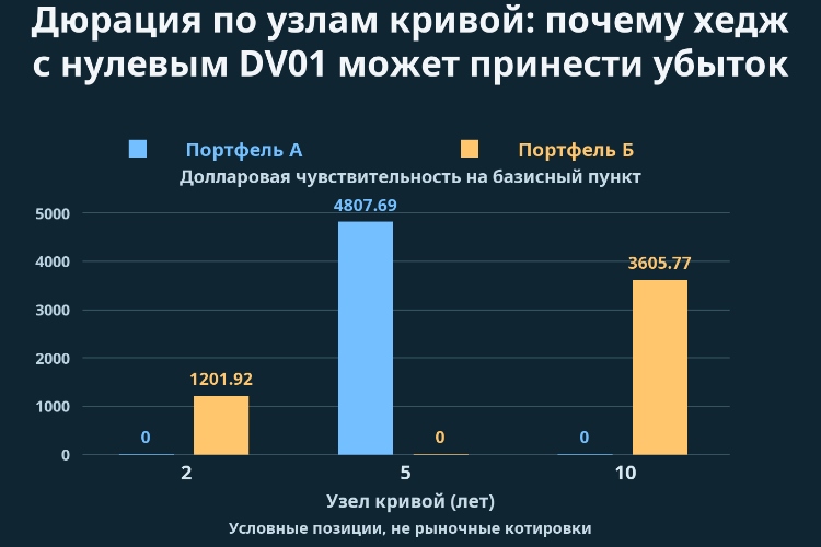 Дюрация по узлам кривой: почему хедж с нулевым DV01 может принести убыток_1 Дюрация по узлам кривой: почему хедж с нулевым DV01 может принести убыток_1