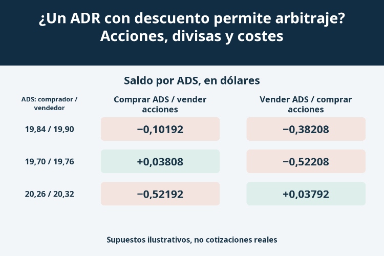 ¿Un ADR con descuento permite arbitraje? Acciones, divisas y costes_1 ¿Un ADR con descuento permite arbitraje? Acciones, divisas y costes_1