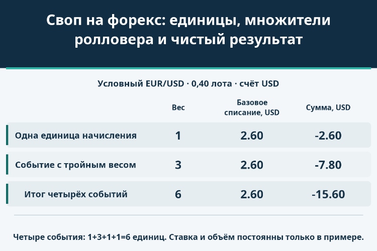 Своп на форекс: единицы, множители ролловера и чистый результат_1