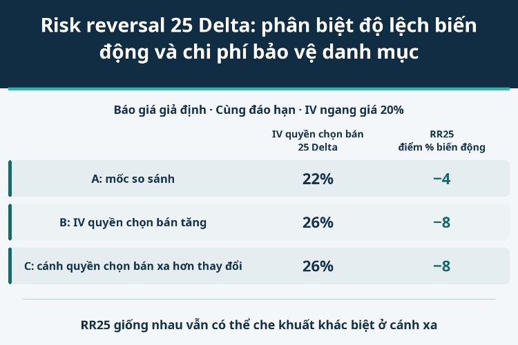 Risk reversal 25 Delta: phân biệt độ lệch biến động và chi phí bảo vệ danh mục_1 Risk reversal 25 Delta: phân biệt độ lệch biến động và chi phí bảo vệ danh mục_1