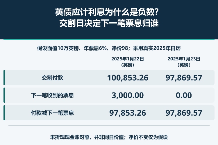英债应计利息为什么是负数?交割日决定下一笔票息归谁_1 英债应计利息为什么是负数?交割日决定下一笔票息归谁_1