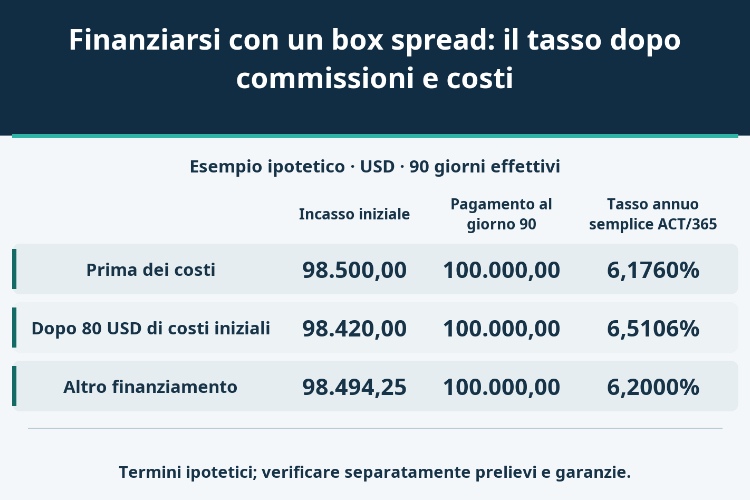 Finanziarsi con un box spread: il tasso dopo commissioni e costi_1