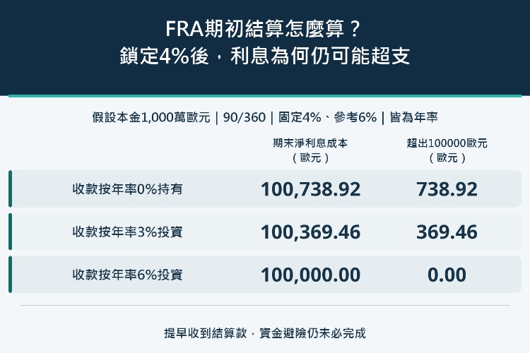 FRA期初結算怎麼算？鎖定4%後，利息為何仍可能超支_1