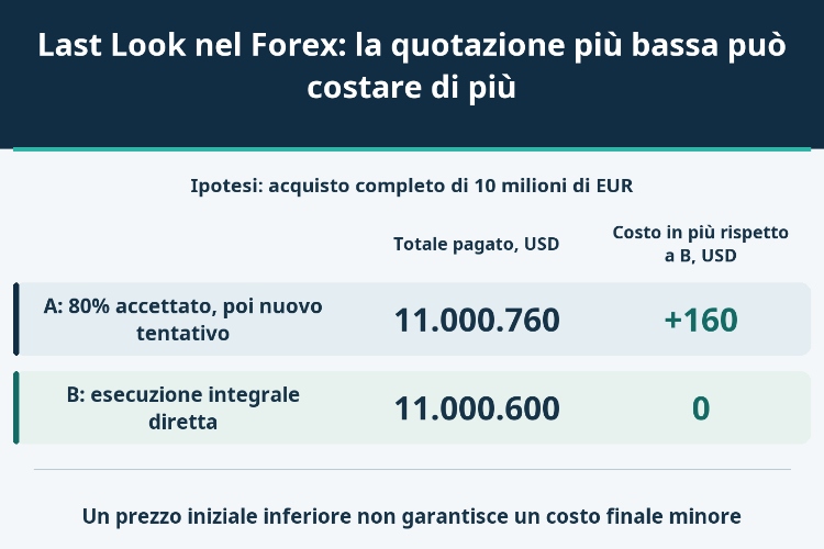 Last Look nel Forex: la quotazione più bassa può costare di più_1 Last Look nel Forex: la quotazione più bassa può costare di più_1