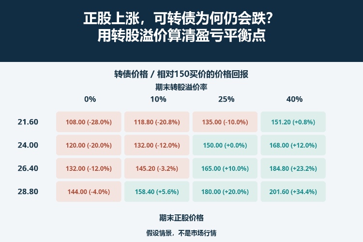 正股上涨，可转债为何仍会跌？用转股溢价算清盈亏平衡点_1