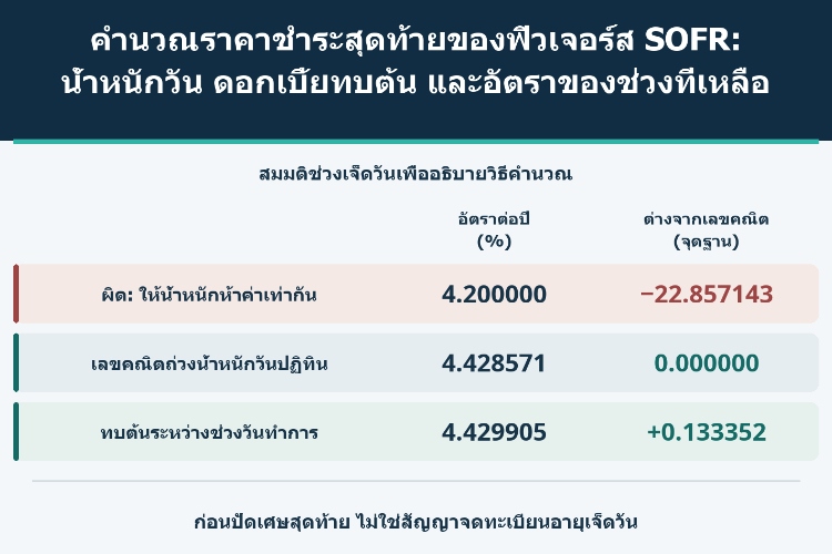 คำนวณราคาชำระสุดท้ายของฟิวเจอร์ส SOFR: น้ำหนักวัน ดอกเบี้ยทบต้น และอัตราของช่วงที่เหลือ_1 คำนวณราคาชำระสุดท้ายของฟิวเจอร์ส SOFR: น้ำหนักวัน ดอกเบี้ยทบต้น และอัตราของช่วงที่เหลือ_1