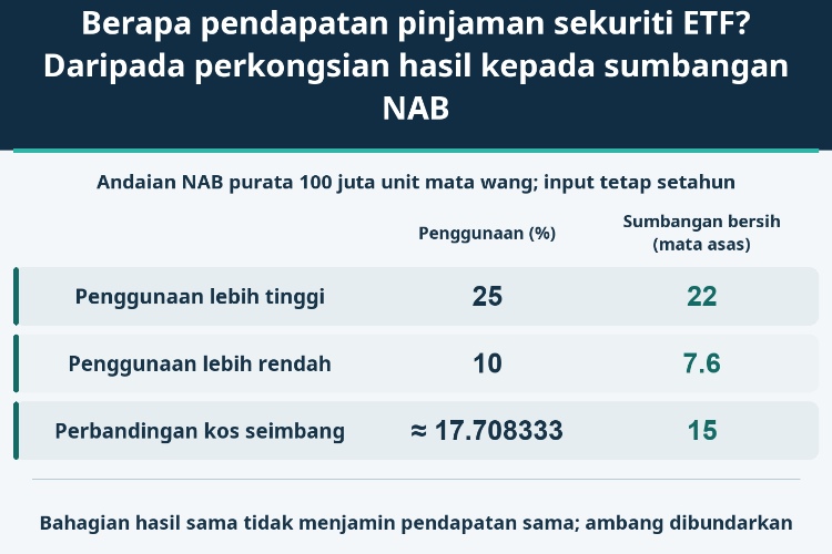 Berapa pendapatan pinjaman sekuriti ETF? Daripada perkongsian hasil kepada sumbangan NAB_1 Berapa pendapatan pinjaman sekuriti ETF? Daripada perkongsian hasil kepada sumbangan NAB_1