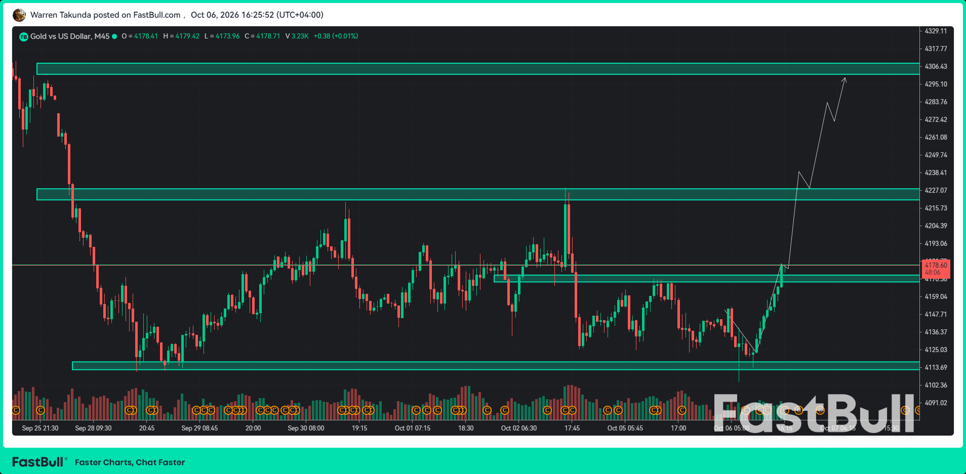 El XAU/USD repunta desde los 4.104 dólares a medida que disminuye la presión sobre los rendimientos_1 El XAU/USD repunta desde los 4.104 dólares a medida que disminuye la presión sobre los rendimientos_1