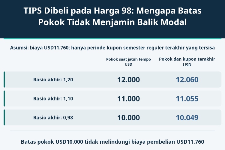 TIPS Dibeli pada Harga 98: Mengapa Batas Pokok Tidak Menjamin Balik Modal_1 TIPS Dibeli pada Harga 98: Mengapa Batas Pokok Tidak Menjamin Balik Modal_1