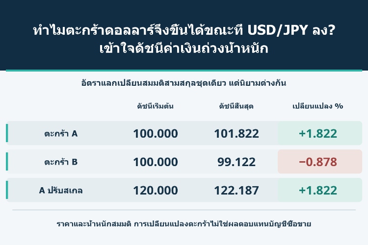 ทำไมตะกร้าดอลลาร์จึงขึ้นได้ขณะที่ USD/JPY ลง? เข้าใจดัชนีค่าเงินถ่วงน้ำหนัก_1 ทำไมตะกร้าดอลลาร์จึงขึ้นได้ขณะที่ USD/JPY ลง? เข้าใจดัชนีค่าเงินถ่วงน้ำหนัก_1