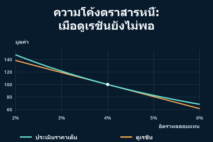 ความโค้งตราสารหนี้: เมื่อดูเรชันยังไม่พอ_1 ความโค้งตราสารหนี้: เมื่อดูเรชันยังไม่พอ_1
