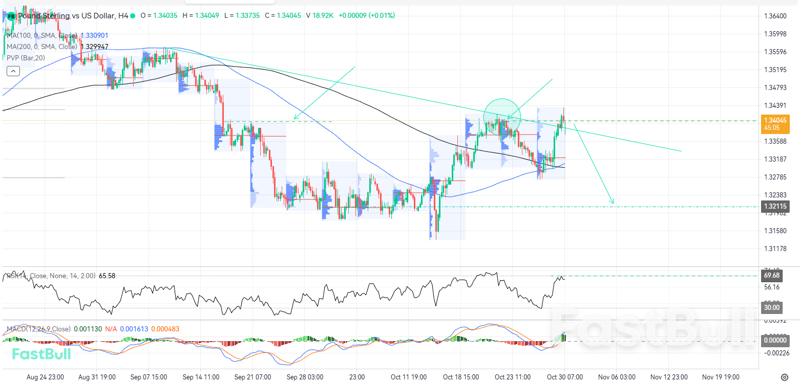 Sterling Could Face Renewed Selling Pressure After a Rejection at Local Resistance_1 Sterling Could Face Renewed Selling Pressure After a Rejection at Local Resistance_1