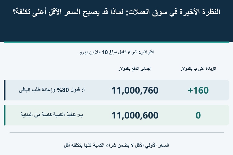 النظرة الأخيرة في سوق العملات: لماذا قد يصبح السعر الأقل أعلى تكلفة؟_1