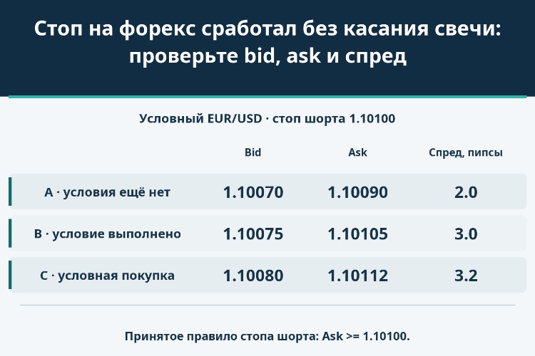 Стоп на форекс сработал без касания свечи: проверьте bid, ask и спред_1