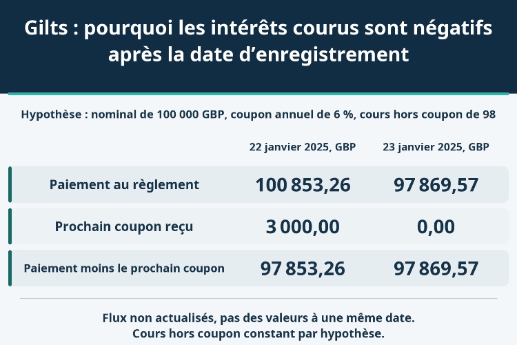 Gilts : pourquoi les intérêts courus sont négatifs après la date d’enregistrement_1 Gilts : pourquoi les intérêts courus sont négatifs après la date d’enregistrement_1