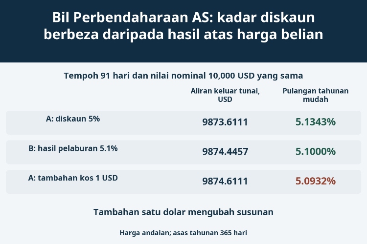 Bil Perbendaharaan AS: kadar diskaun berbeza daripada hasil atas harga belian_1 Bil Perbendaharaan AS: kadar diskaun berbeza daripada hasil atas harga belian_1