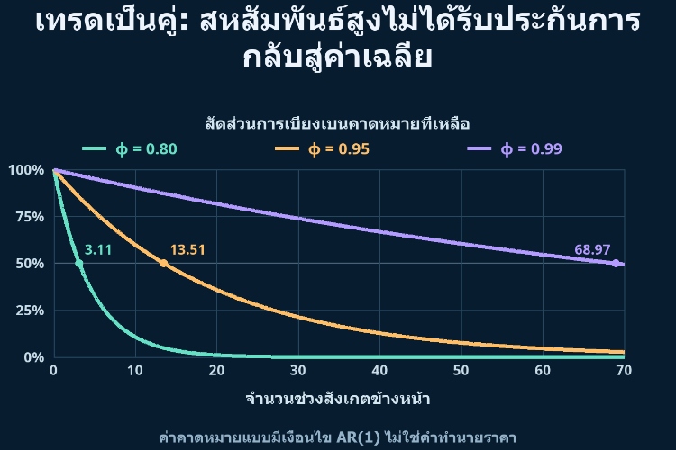 เทรดเป็นคู่: สหสัมพันธ์สูงไม่ได้รับประกันการกลับสู่ค่าเฉลี่ย_1
