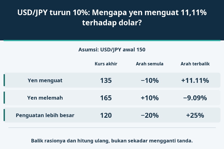USD/JPY turun 10%: Mengapa yen menguat 11,11% terhadap dolar?_1 USD/JPY turun 10%: Mengapa yen menguat 11,11% terhadap dolar?_1