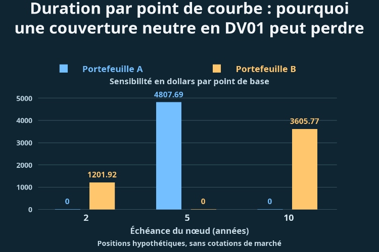 Duration par point de courbe : pourquoi une couverture neutre en DV01 peut perdre_1 Duration par point de courbe : pourquoi une couverture neutre en DV01 peut perdre_1