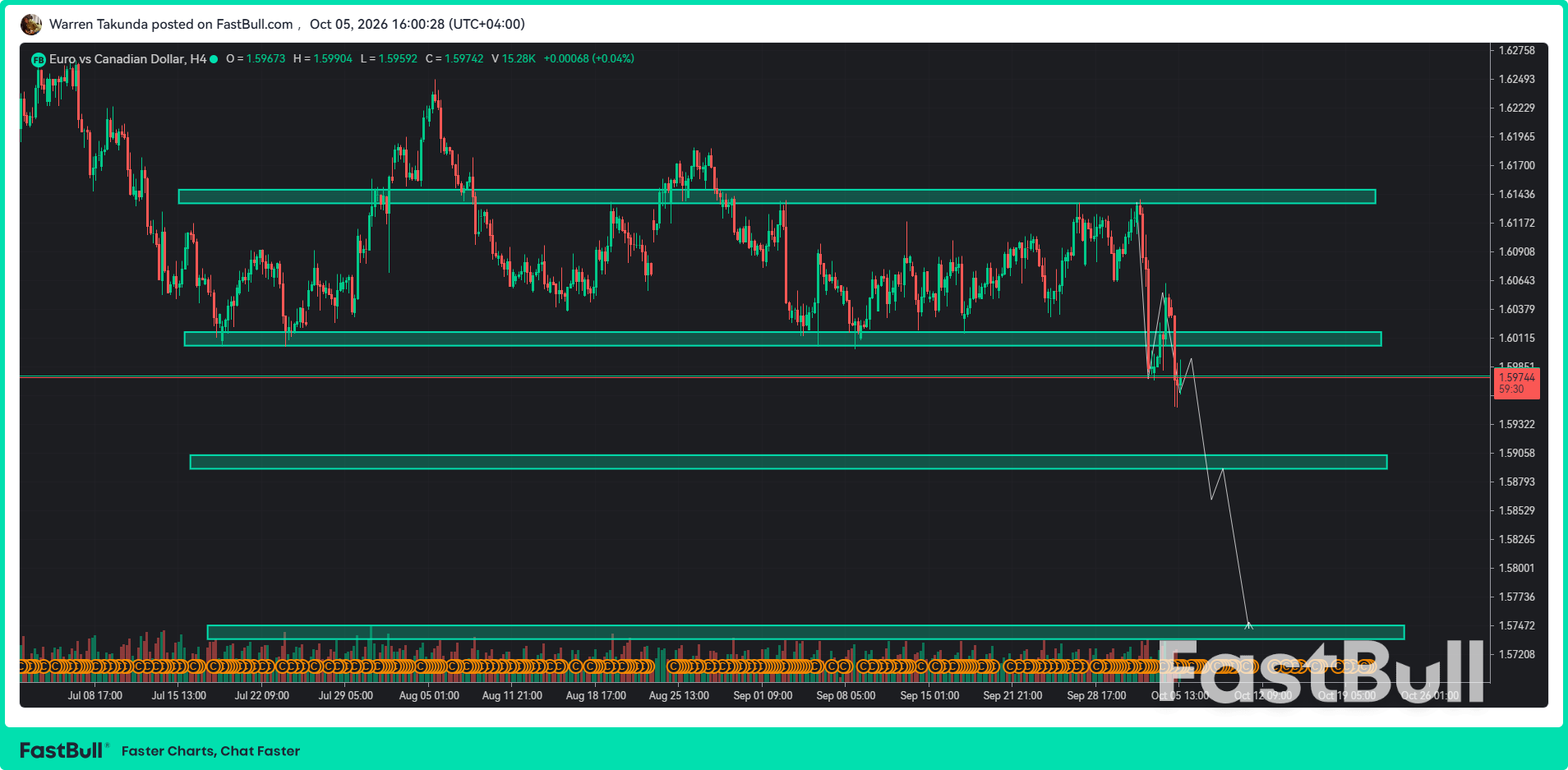 EUR/CAD, 유럽 전망 우려로 약세_1 EUR/CAD, 유럽 전망 우려로 약세_1