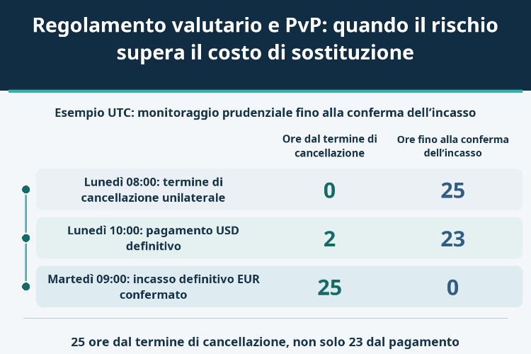 Regolamento valutario e PvP: quando il rischio supera il costo di sostituzione_1 Regolamento valutario e PvP: quando il rischio supera il costo di sostituzione_1