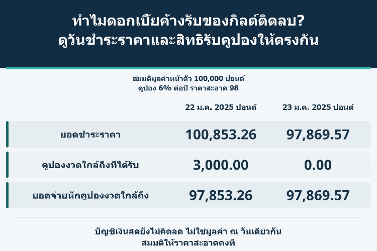 ทำไมดอกเบี้ยค้างรับของกิลต์ติดลบ? ดูวันชำระราคาและสิทธิรับคูปองให้ตรงกัน_1 ทำไมดอกเบี้ยค้างรับของกิลต์ติดลบ? ดูวันชำระราคาและสิทธิรับคูปองให้ตรงกัน_1
