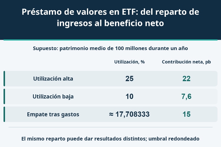 Préstamo de valores en ETF: del reparto de ingresos al beneficio neto_1 Préstamo de valores en ETF: del reparto de ingresos al beneficio neto_1