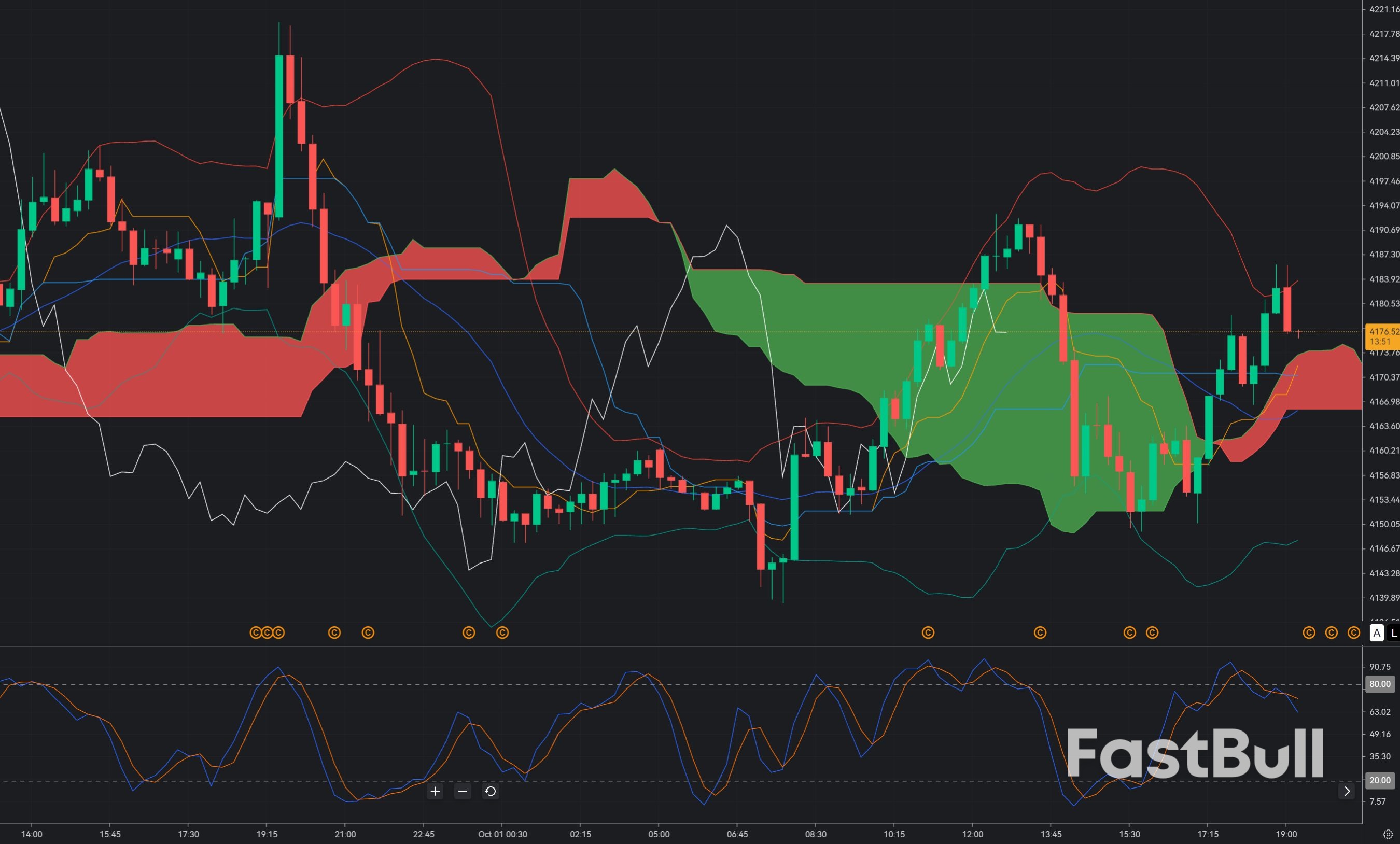 Gold Faces $4,200 Resistance: Can XAU/USD Resume the Downside?_1 Gold Faces $4,200 Resistance: Can XAU/USD Resume the Downside?_1