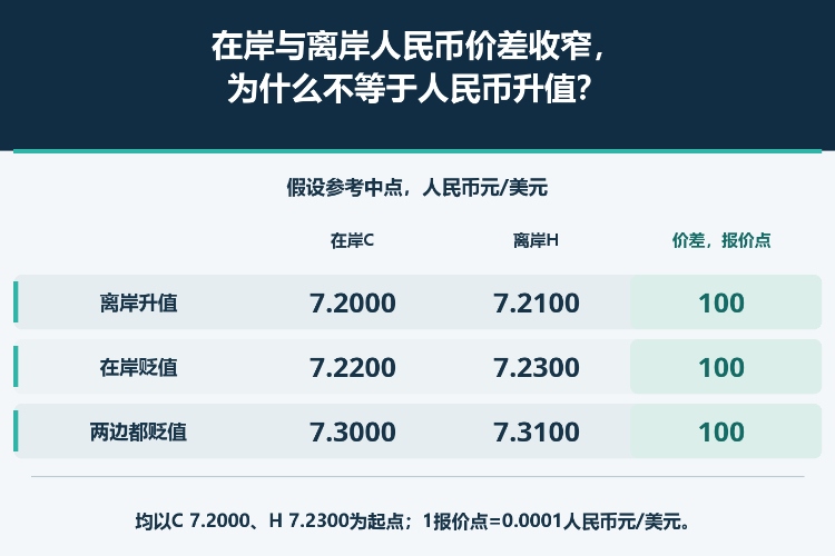 在岸与离岸人民币价差收窄,为什么不等于人民币升值?_1 在岸与离岸人民币价差收窄,为什么不等于人民币升值?_1