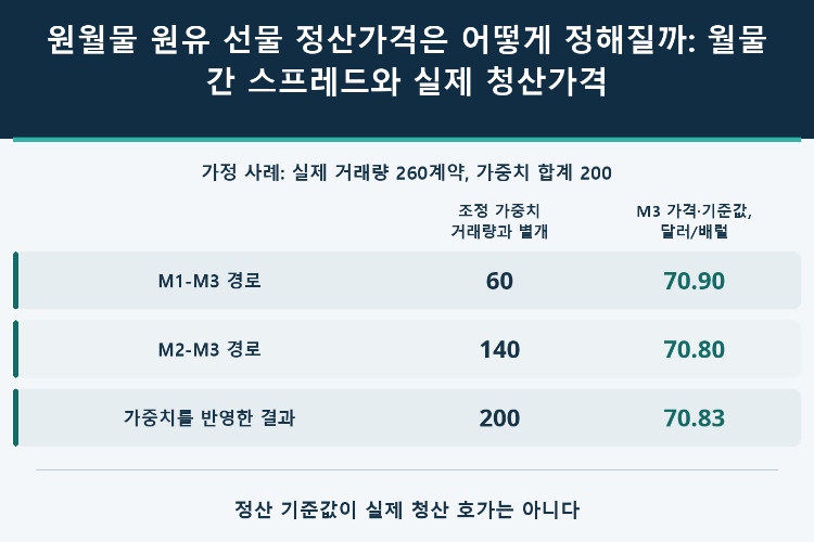 원월물 원유 선물 정산가격은 어떻게 정해질까: 월물 간 스프레드와 실제 청산가격_1 원월물 원유 선물 정산가격은 어떻게 정해질까: 월물 간 스프레드와 실제 청산가격_1