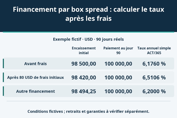 Financement par box spread : calculer le taux après les frais_1