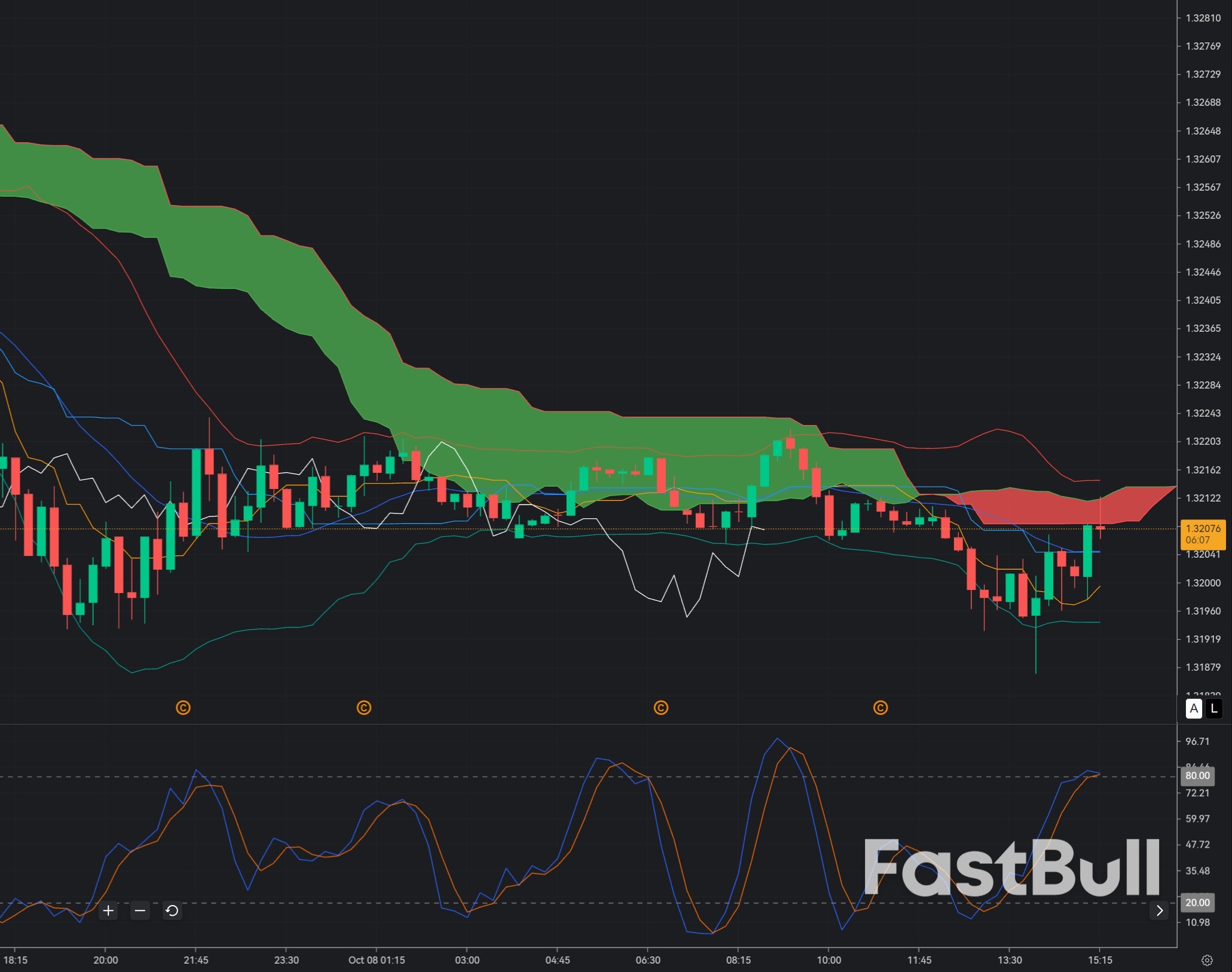 GBP/USD Tests 1.3200 Support: Can Sterling Rebound From the Bearish Extreme?_1 GBP/USD Tests 1.3200 Support: Can Sterling Rebound From the Bearish Extreme?_1