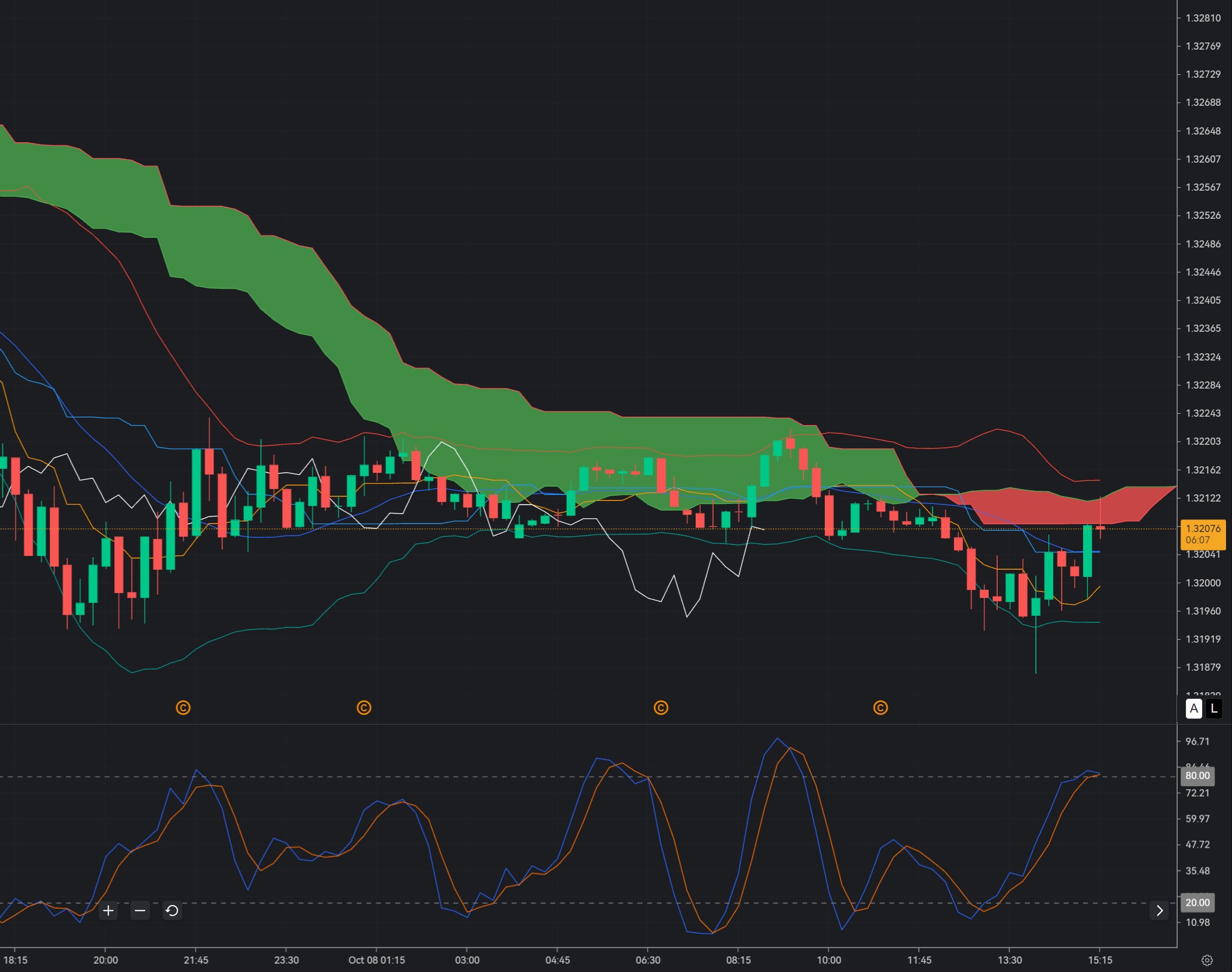 GBP/USD Tests 1.3200 Support: Can Sterling Rebound From the Bearish Extreme?_1 GBP/USD Tests 1.3200 Support: Can Sterling Rebound From the Bearish Extreme?_1