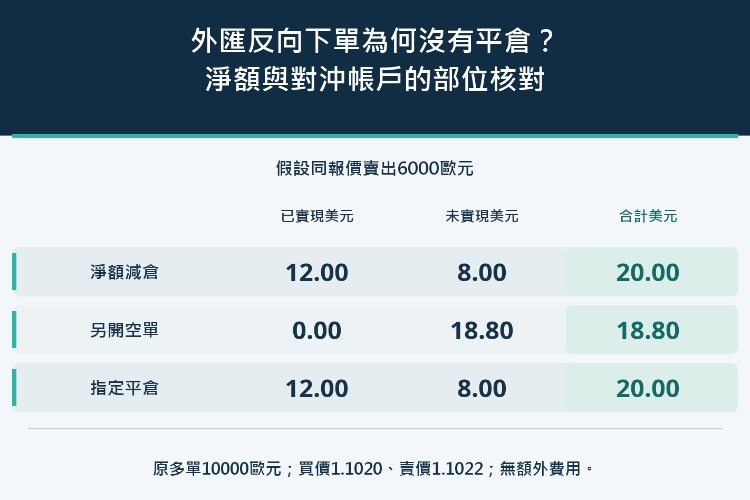 外匯反向下單為何沒有平倉?淨額與對沖帳戶的部位核對_1 外匯反向下單為何沒有平倉?淨額與對沖帳戶的部位核對_1