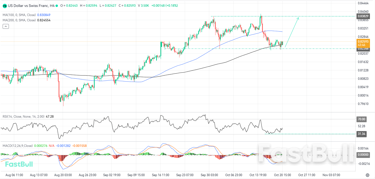 USD/CHF Range-Bound Amid Directional Uncertainty_1 USD/CHF Range-Bound Amid Directional Uncertainty_1
