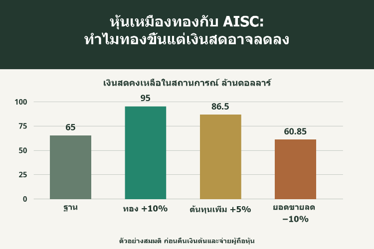 หุ้นเหมืองทองกับ AISC: ทำไมทองขึ้นแต่เงินสดอาจลดลง_1