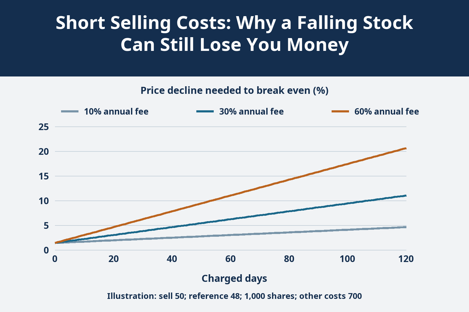 Short Selling Costs: Why a Falling Stock Can Still Lose You Money_1 Short Selling Costs: Why a Falling Stock Can Still Lose You Money_1