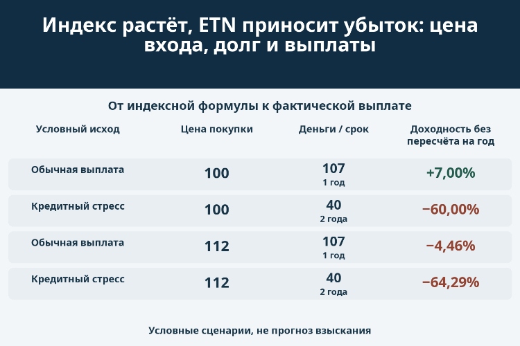 Индекс растёт, ETN приносит убыток: цена входа, долг и выплаты_1