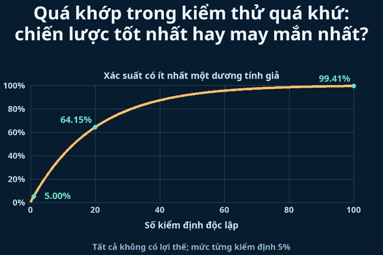 Quá khớp trong kiểm thử quá khứ: chiến lược tốt nhất hay may mắn nhất?_1 Quá khớp trong kiểm thử quá khứ: chiến lược tốt nhất hay may mắn nhất?_1