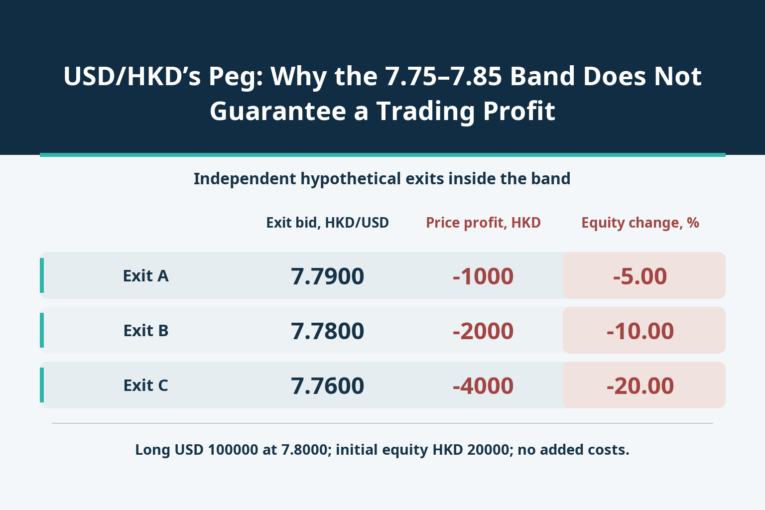 USD/HKD’s Peg: Why the 7.75–7.85 Band Does Not Guarantee a Trading Profit_1 USD/HKD’s Peg: Why the 7.75–7.85 Band Does Not Guarantee a Trading Profit_1