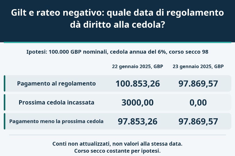 Gilt e rateo negativo: quale data di regolamento dà diritto alla cedola?_1 Gilt e rateo negativo: quale data di regolamento dà diritto alla cedola?_1