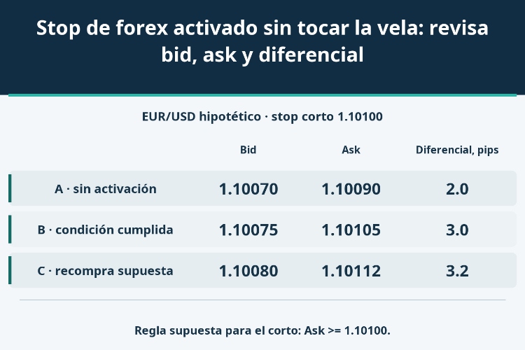 Stop de forex activado sin tocar la vela: revisa bid, ask y diferencial_1 Stop de forex activado sin tocar la vela: revisa bid, ask y diferencial_1