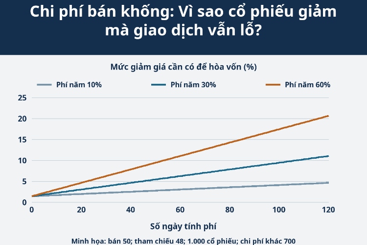 Chi phí bán khống: Vì sao cổ phiếu giảm mà giao dịch vẫn lỗ?_1
