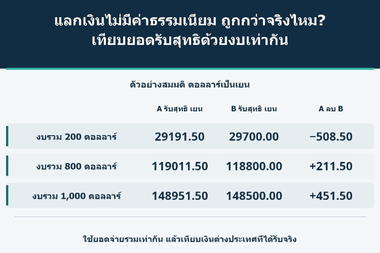 แลกเงินไม่มีค่าธรรมเนียม ถูกกว่าจริงไหม? เทียบยอดรับสุทธิด้วยงบเท่ากัน_1 แลกเงินไม่มีค่าธรรมเนียม ถูกกว่าจริงไหม? เทียบยอดรับสุทธิด้วยงบเท่ากัน_1