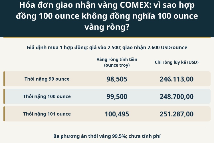 Hóa đơn giao nhận vàng COMEX: vì sao hợp đồng 100 ounce không đồng nghĩa 100 ounce vàng ròng?_1 Hóa đơn giao nhận vàng COMEX: vì sao hợp đồng 100 ounce không đồng nghĩa 100 ounce vàng ròng?_1