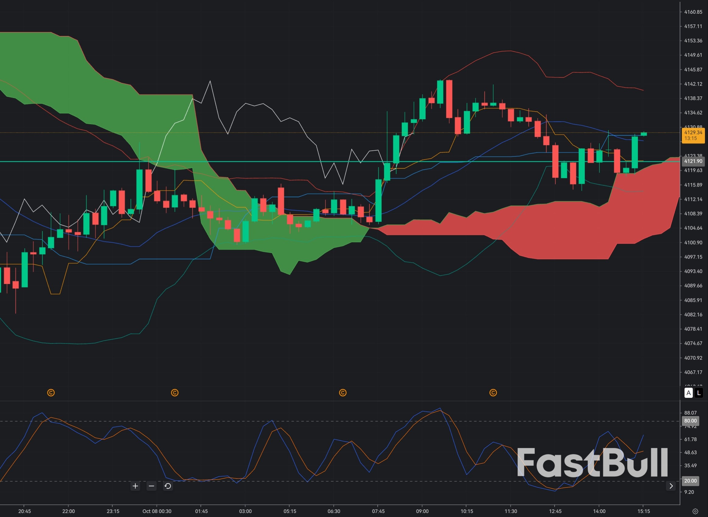 Gold Tests $4,120 Support: Can XAU/USD Rebound From the Two-Month Low?_1 Gold Tests $4,120 Support: Can XAU/USD Rebound From the Two-Month Low?_1